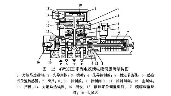 Electro-Hydraulic Servo Valve Structure Diagram