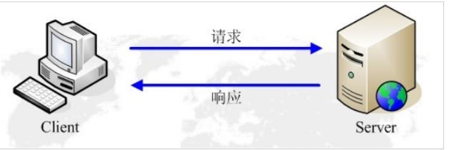 HTTP请求响应模型