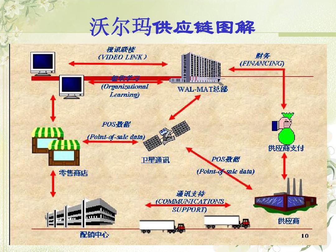 供应链管理案例