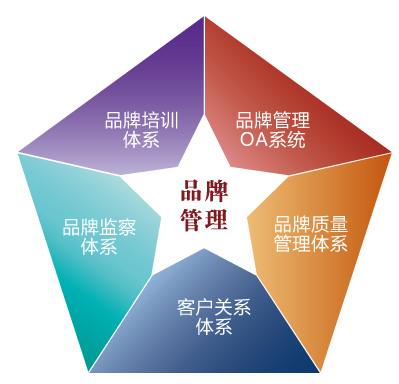 品牌管理