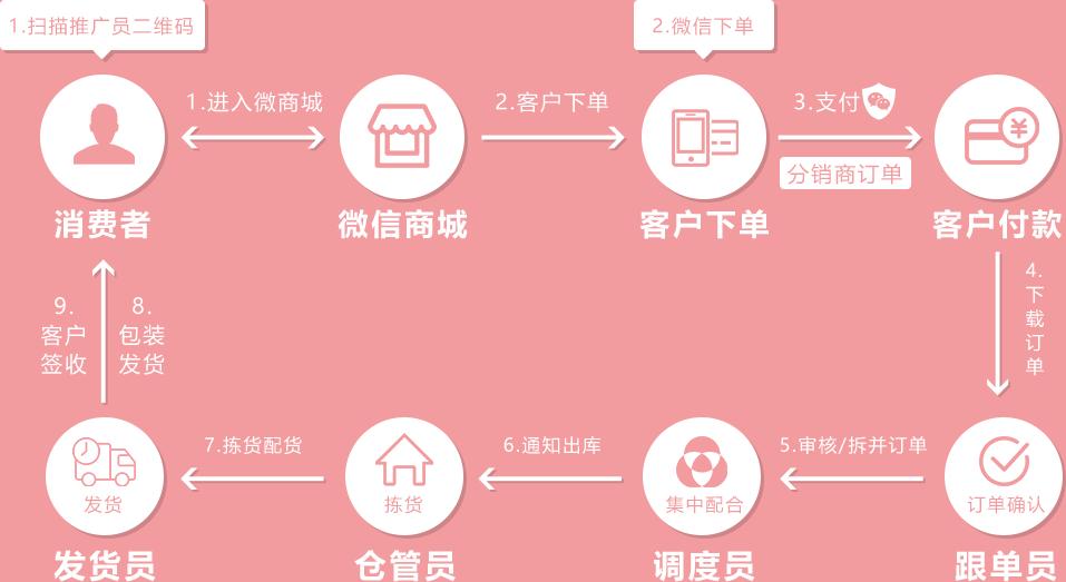 微分销系统业务流程