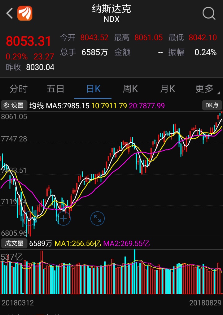 美股三大指数集体收涨：纳指涨1.64%再创新高，费城半导体指数16连涨