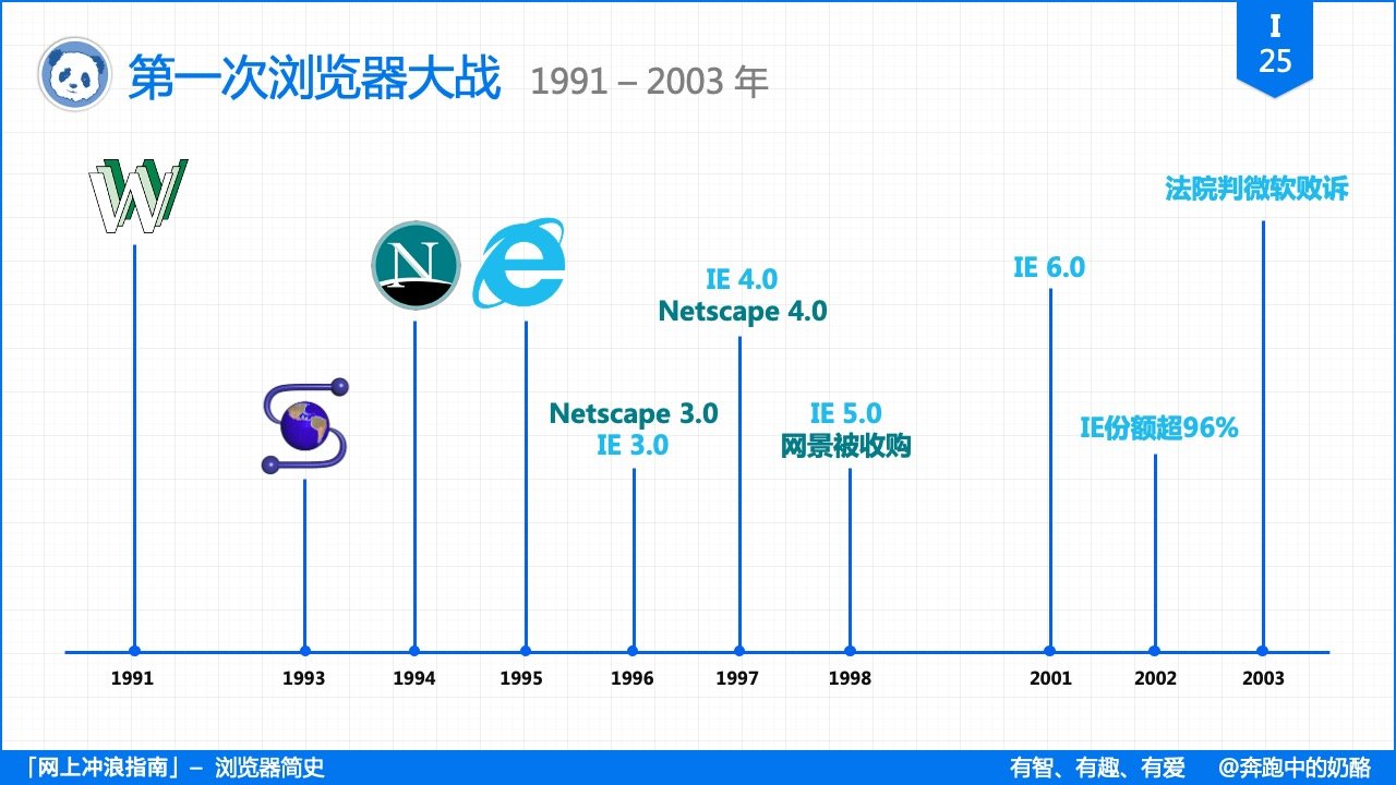 浏览器市场份额变化