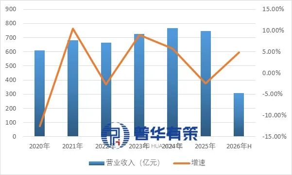 2020-2026年规模以上丝绸企业营业收入及增速